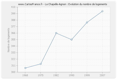 La Chapelle-Agnon : Evolution du nombre de logements